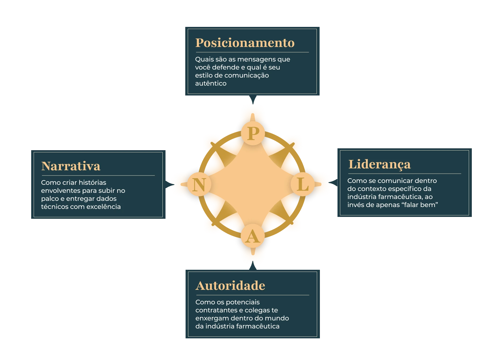 Método PLAN — Furadeira Speaker Plan